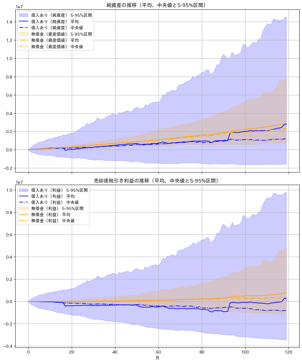 レヴィ分布シミュレーション結果