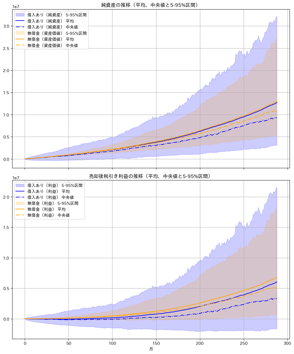 正規分布シミュレーション結果